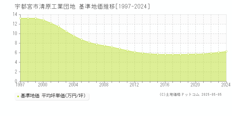 宇都宮市清原工業団地の基準地価推移グラフ 