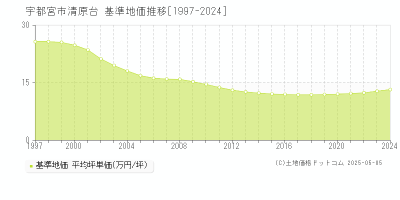 清原台(宇都宮市)の基準地価推移グラフ(坪単価)[1997-2024年]