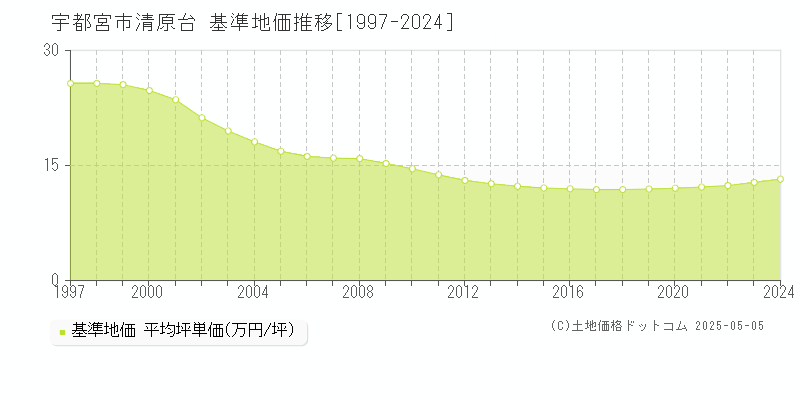 宇都宮市清原台の基準地価推移グラフ 