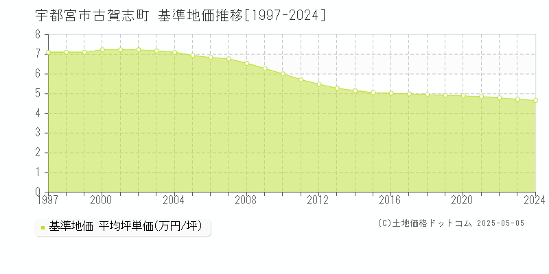 古賀志町(宇都宮市)の基準地価推移グラフ(坪単価)[1997-2024年]