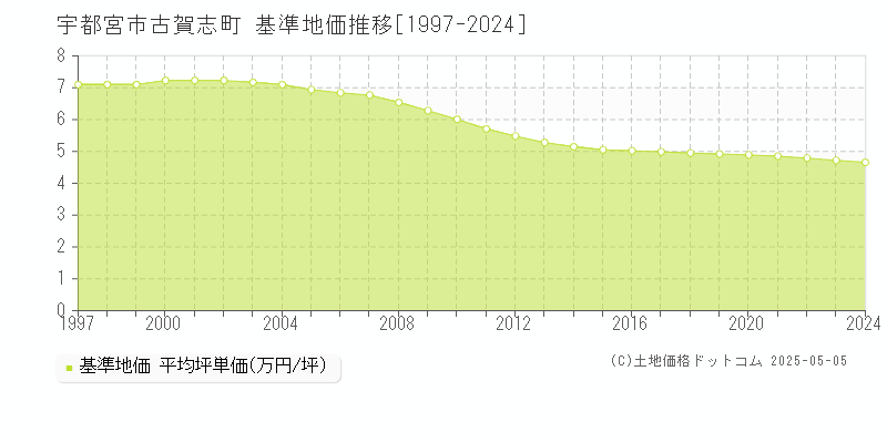 宇都宮市古賀志町の基準地価推移グラフ 