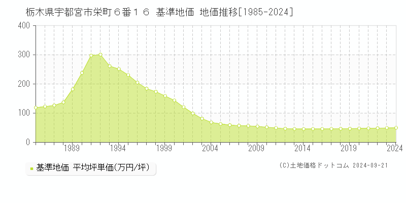 栃木県宇都宮市栄町６番１６ 基準地価 地価推移[1985-2024]