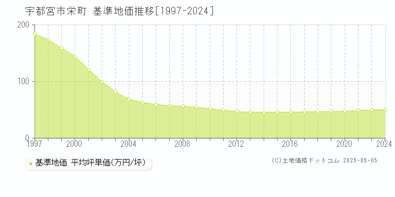 栄町(宇都宮市)の基準地価推移グラフ(坪単価)[1997-2024年]