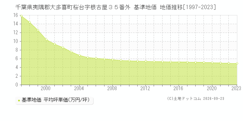 千葉県夷隅郡大多喜町桜台字根古屋３５番外 基準地価 地価推移[1997-2023]
