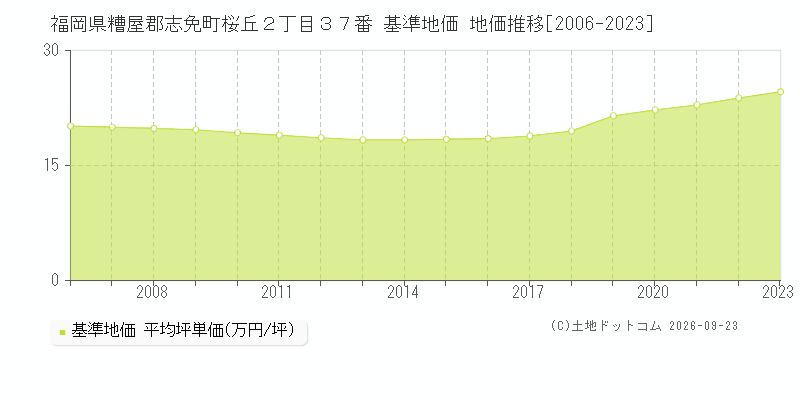 福岡県糟屋郡志免町桜丘２丁目３７番 基準地価 地価推移[2006-2023]