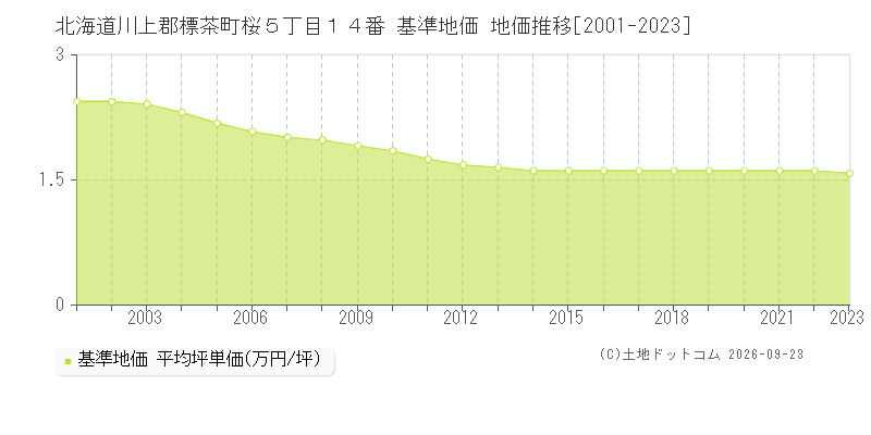 北海道川上郡標茶町桜５丁目１４番 基準地価 地価推移[2001-2023]