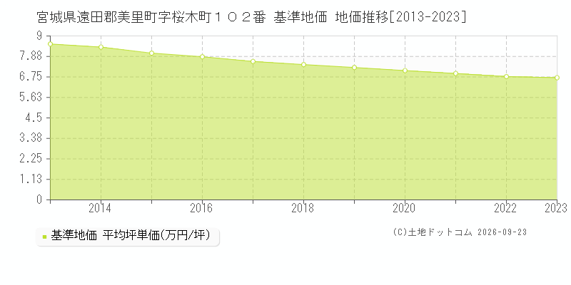 宮城県遠田郡美里町字桜木町１０２番 基準地価 地価推移[2013-2023]