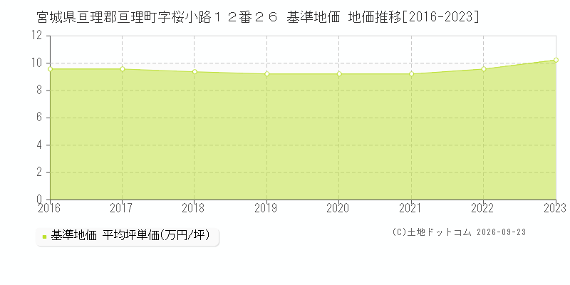 宮城県亘理郡亘理町字桜小路１２番２６ 基準地価 地価推移[2016-2023]