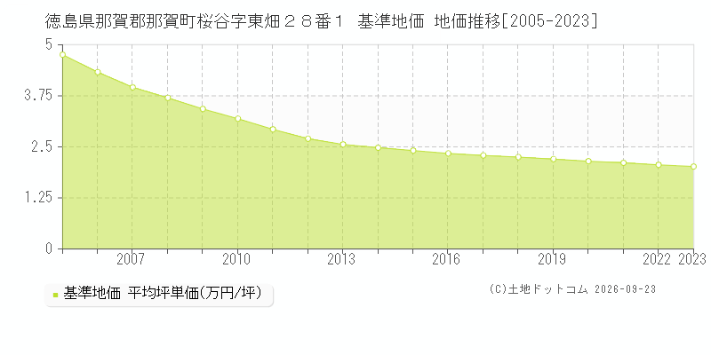 徳島県那賀郡那賀町桜谷字東畑２８番１ 基準地価 地価推移[2005-2023]
