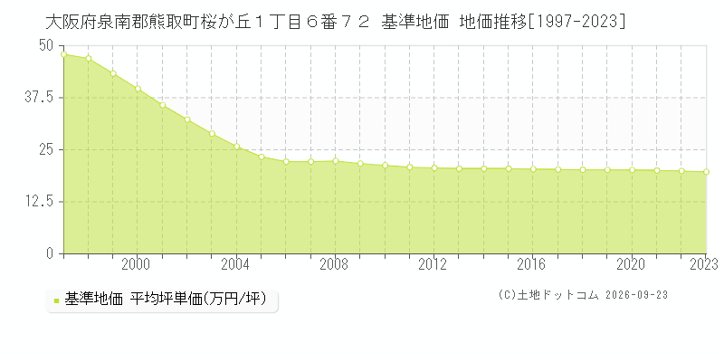 大阪府泉南郡熊取町桜が丘１丁目６番７２ 基準地価 地価推移[1997-2023]