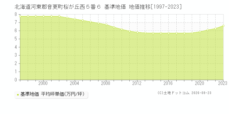 北海道河東郡音更町桜が丘西５番６ 基準地価 地価推移[1997-2023]