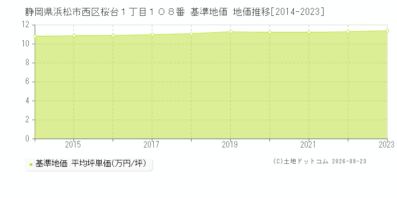 静岡県浜松市西区桜台１丁目１０８番 基準地価 地価推移[2014-2023]