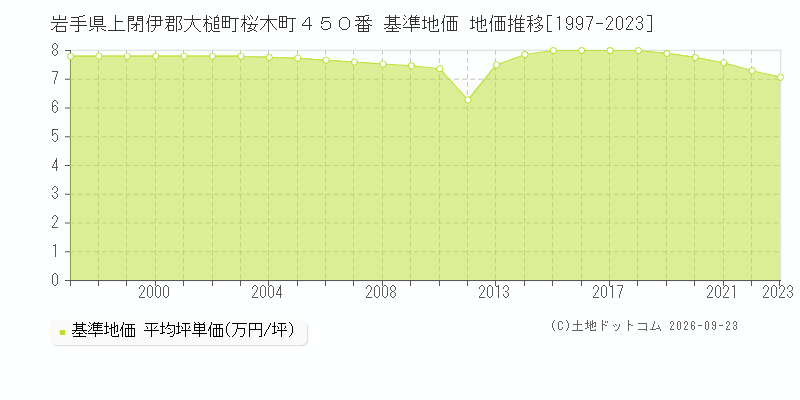 岩手県上閉伊郡大槌町桜木町４５０番 基準地価 地価推移[1997-2023]