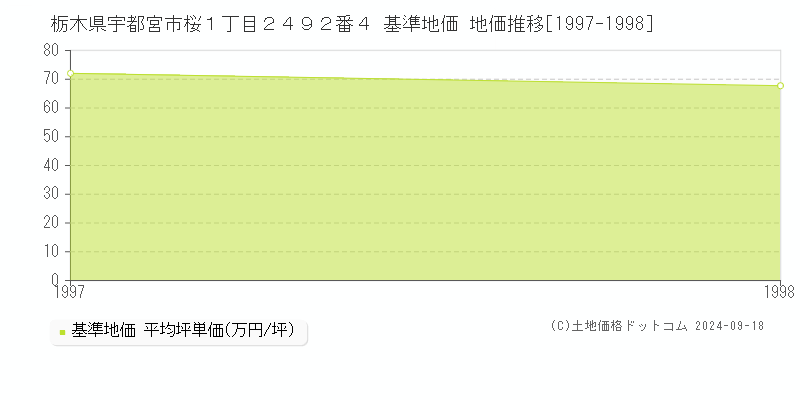 栃木県宇都宮市桜１丁目２４９２番４ 基準地価 地価推移[1997-1998]