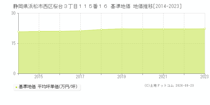 静岡県浜松市西区桜台３丁目１１５番１６ 基準地価 地価推移[2014-2023]