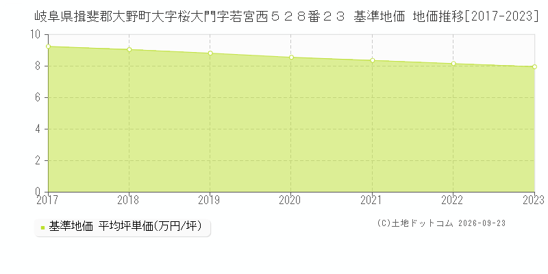 岐阜県揖斐郡大野町大字桜大門字若宮西５２８番２３ 基準地価 地価推移[2017-2023]