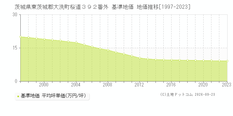 茨城県東茨城郡大洗町桜道３９２番外 基準地価 地価推移[1997-2023]