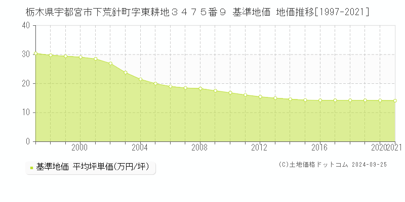 栃木県宇都宮市下荒針町字東耕地３４７５番９ 基準地価 地価推移[1997-2021]