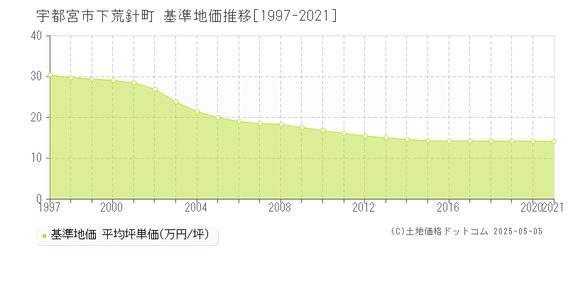 下荒針町(宇都宮市)の基準地価推移グラフ(坪単価)[1997-2021年]