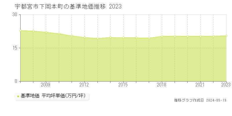 宇都宮市下岡本町の基準地価推移グラフ 