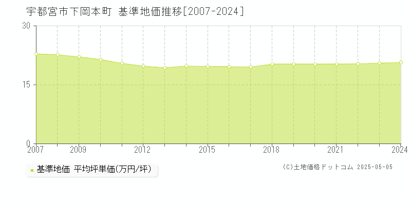 下岡本町(宇都宮市)の基準地価推移グラフ(坪単価)[2007-2024年]