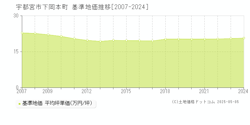 宇都宮市下岡本町の基準地価推移グラフ 