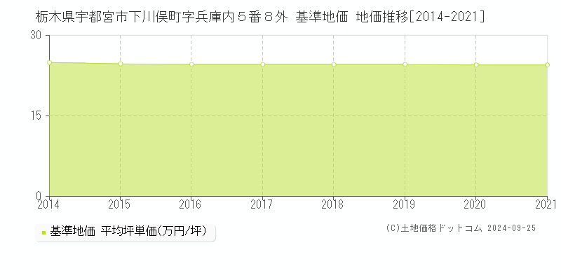 栃木県宇都宮市下川俣町字兵庫内５番８外 基準地価 地価推移[2014-2021]