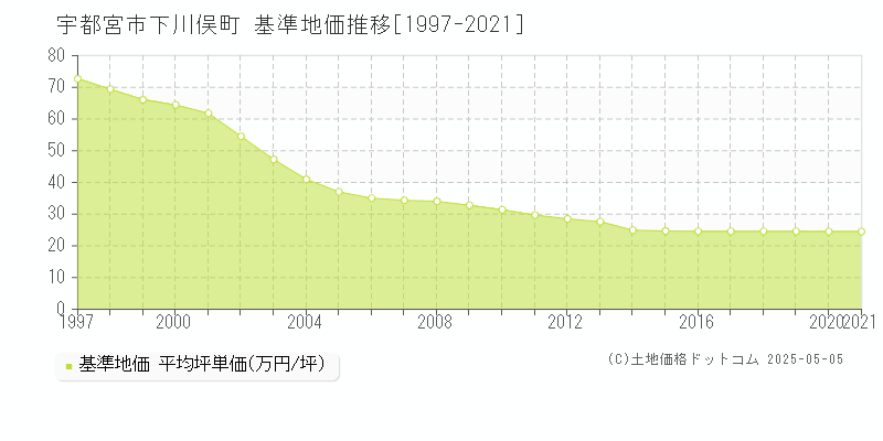 下川俣町(宇都宮市)の基準地価推移グラフ(坪単価)[1997-2021年]