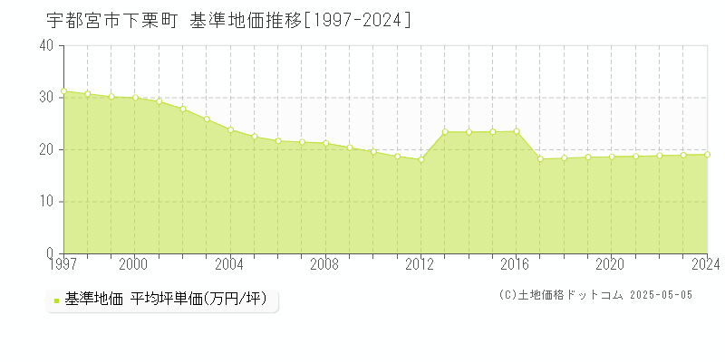 下栗町(宇都宮市)の基準地価推移グラフ(坪単価)[1997-2024年]