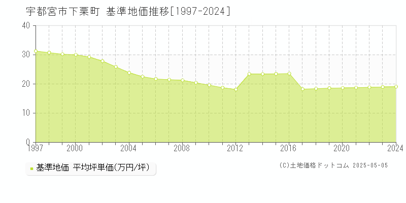 宇都宮市下栗町の基準地価推移グラフ 