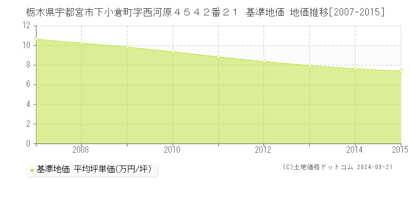 栃木県宇都宮市下小倉町字西河原４５４２番２１ 基準地価 地価推移[2007-2015]