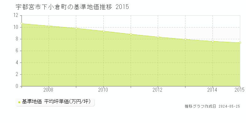 宇都宮市下小倉町の基準地価推移グラフ 