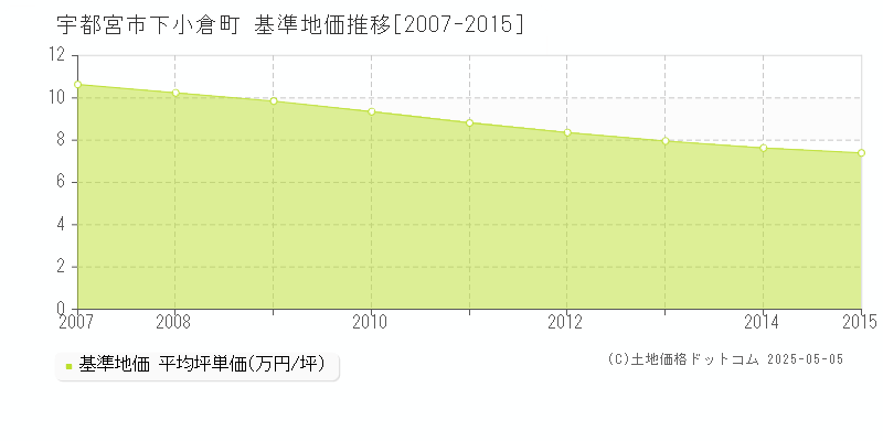 下小倉町(宇都宮市)の基準地価推移グラフ(坪単価)[2007-2015年]