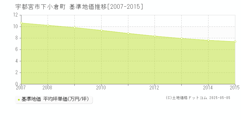 宇都宮市下小倉町の基準地価推移グラフ 