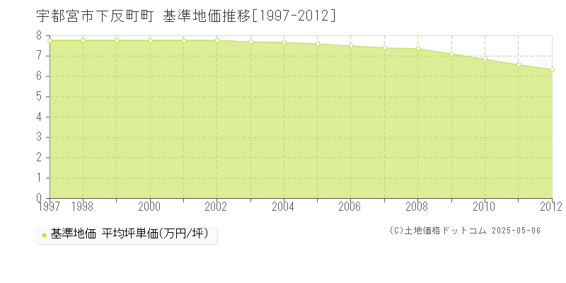 下反町町(宇都宮市)の基準地価推移グラフ(坪単価)[1997-2012年]