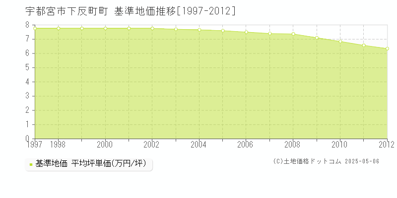 宇都宮市下反町町の基準地価推移グラフ 