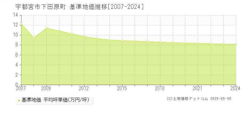 下田原町(宇都宮市)の基準地価推移グラフ(坪単価)[2007-2024年]