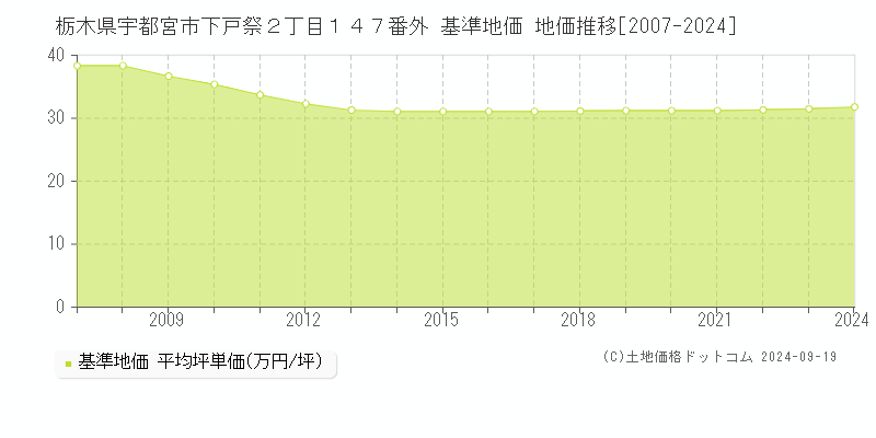 栃木県宇都宮市下戸祭２丁目１４７番外 基準地価 地価推移[2007-2024]