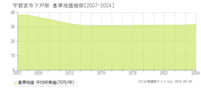 下戸祭(宇都宮市)の基準地価推移グラフ(坪単価)[2007-2024年]