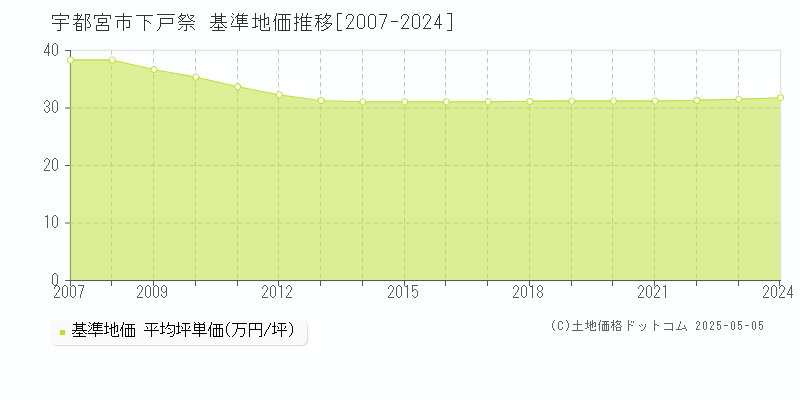 宇都宮市下戸祭の基準地価推移グラフ 