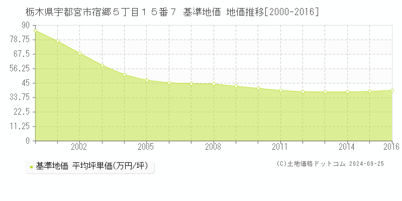 栃木県宇都宮市宿郷５丁目１５番７ 基準地価 地価推移[2000-2016]