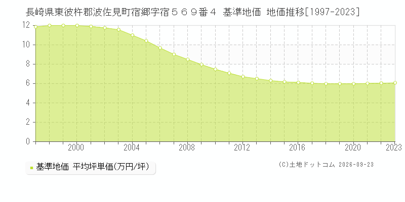 長崎県東彼杵郡波佐見町宿郷字宿５６９番４ 基準地価 地価推移[1997-2023]