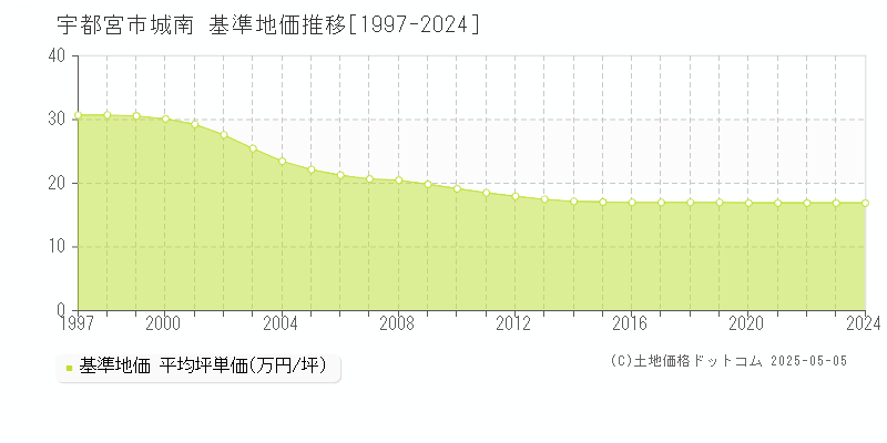 城南(宇都宮市)の基準地価推移グラフ(坪単価)[1997-2024年]