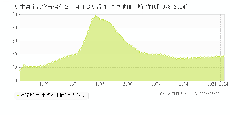 栃木県宇都宮市昭和２丁目４３９番４ 基準地価 地価推移[1973-2024]
