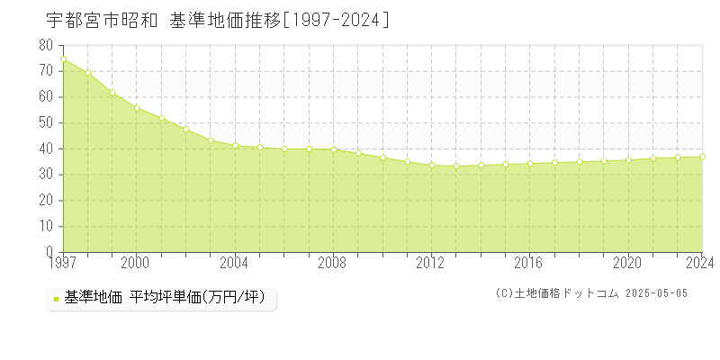 昭和(宇都宮市)の基準地価推移グラフ(坪単価)[1997-2024年]