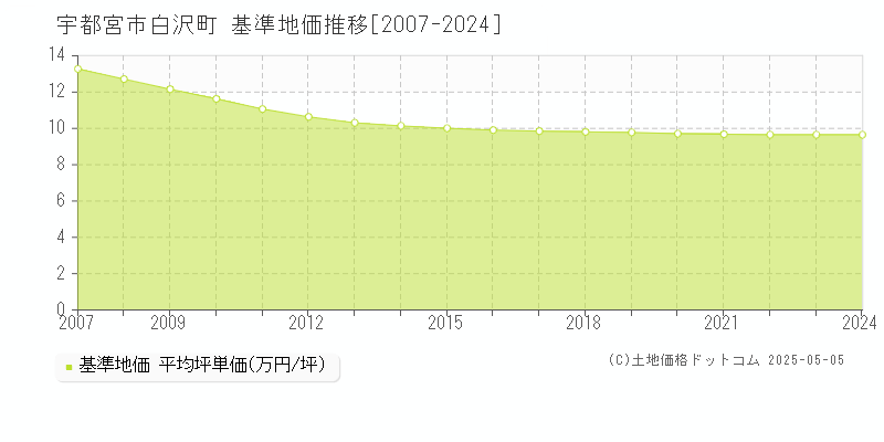 宇都宮市白沢町の基準地価推移グラフ 