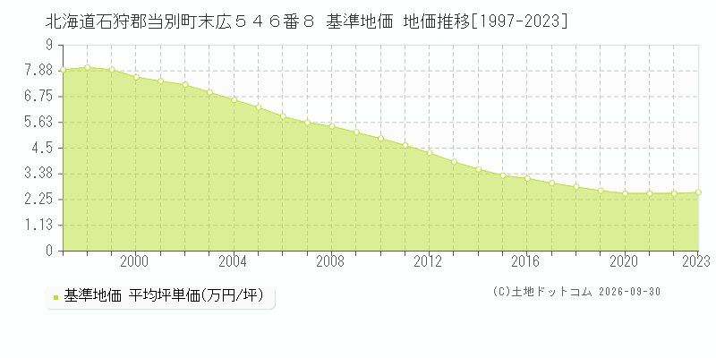 北海道石狩郡当別町末広５４６番８ 基準地価 地価推移[1997-2023]