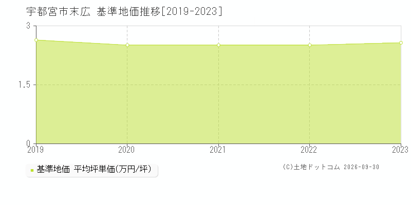 宇都宮市末広の基準地価推移グラフ(坪単価)[2019-2023年]