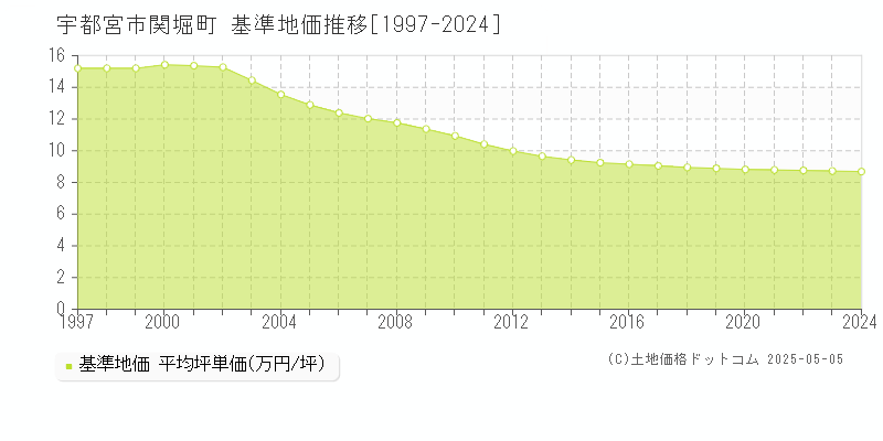 関堀町(宇都宮市)の基準地価推移グラフ(坪単価)[1997-2024年]