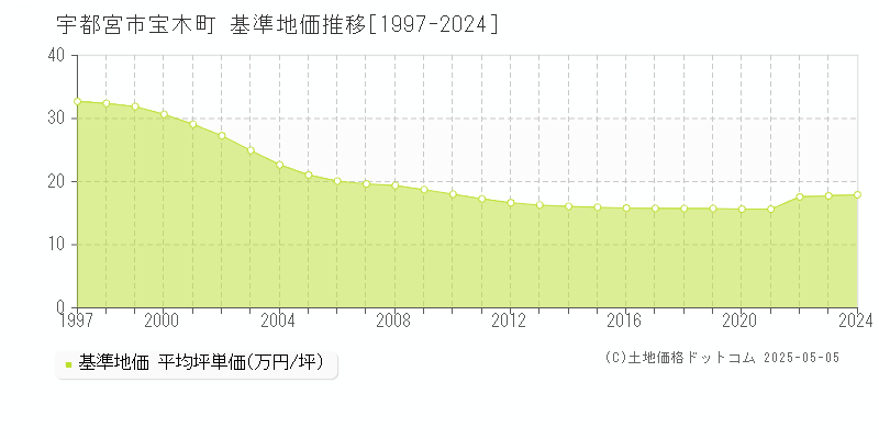 宝木町(宇都宮市)の基準地価推移グラフ(坪単価)[1997-2024年]